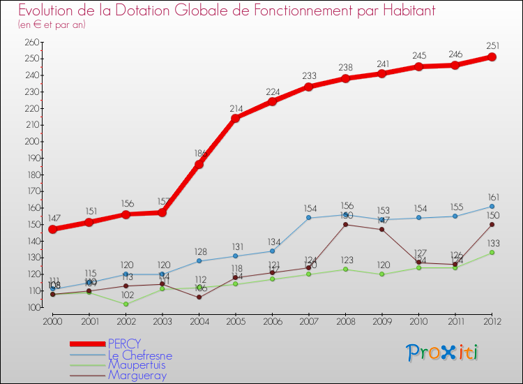 Evolution et montant de la dotation globale de fonctionnement par Habitant pour PERCY et les communes proches Comparaison des dotations globales de fonctionnement par habitant pour PERCY et les communes voisines