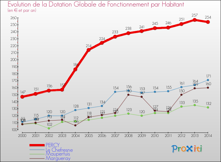 Evolution et montant de la dotation globale de fonctionnement par Habitant pour PERCY et les communes proches de 2000 à 2014. Comparaison des dotations globales de fonctionnement par habitant pour PERCY et les communes voisines de 2000 à 2014.
