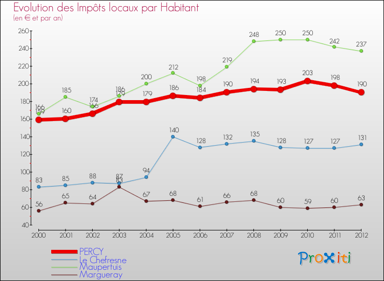 Evolution et montant des impôts locaux par Habitant pour PERCY et les communes proches Comparaison des impôts locaux par habitant pour PERCY et les communes voisines