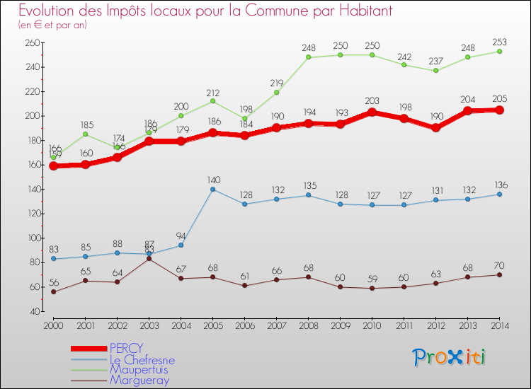Evolution et montant des impôts locaux par Habitant pour PERCY et les communes proches de 2000 à 2014 Comparaison des impôts locaux par habitant pour PERCY et les communes voisines de 2000 à 2014