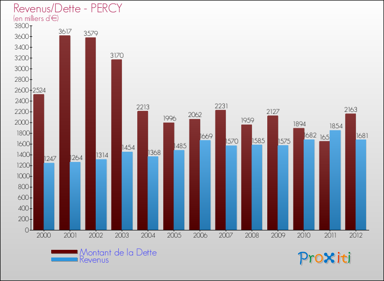 Evolution comparée de la dette et des revenus pour la commune de PERCY de 2000 à 2012 Comparaison de la dette et des revenus pour PERCY de 2000 à 2012