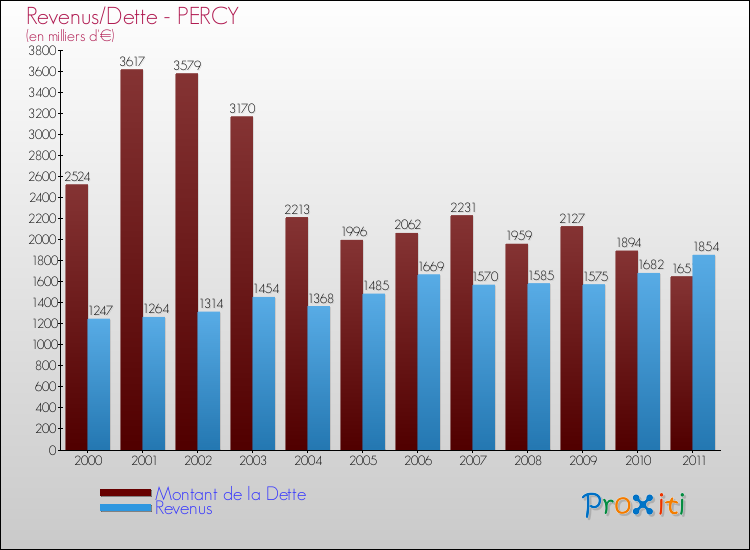 Evolution comparée de la dette et des revenus pour la commune de PERCY de 2000 à 2011 Comparaison de la dette et des revenus pour PERCY de 2000 à 2011