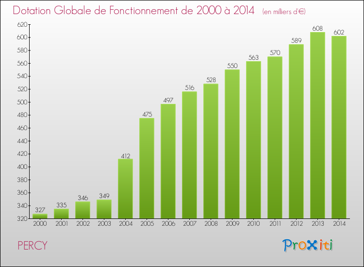Evolution du montant de la Dotation Globale de Fonctionnement pour la commune de PERCY de 2000 à 2014 Evolution du montant de la Dotation Globale de Fonctionnement pour PERCY de 2000 à 2014