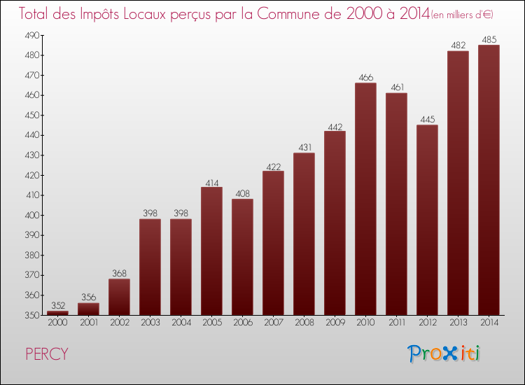 Evolution des Impôts Locaux pour la commune de PERCY de 2000 à 2014 Evolution des Impôts Locaux pour PERCY de 2000 à 2014