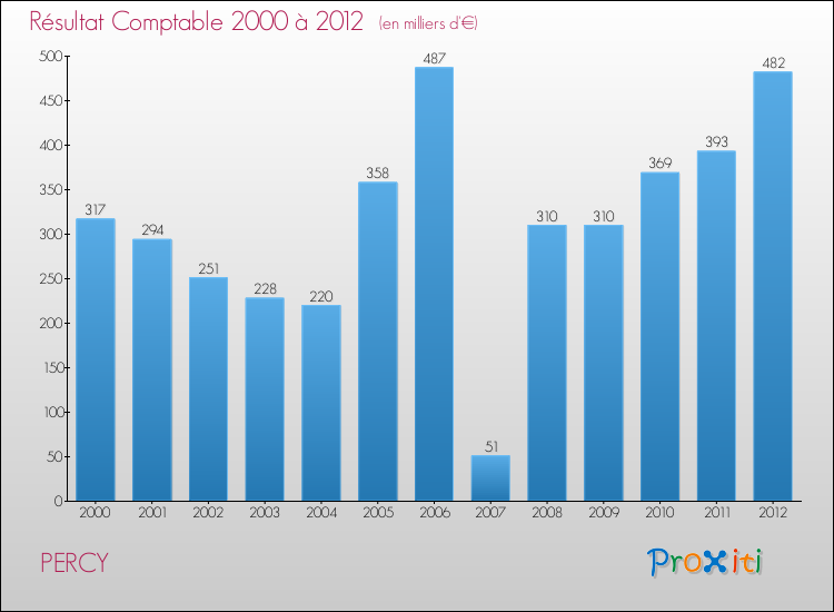 Evolution du résultat comptable pour la commune de PERCY de 2000 à 2012 Evolution du résultat comptable pour PERCY de 2000 à 2012