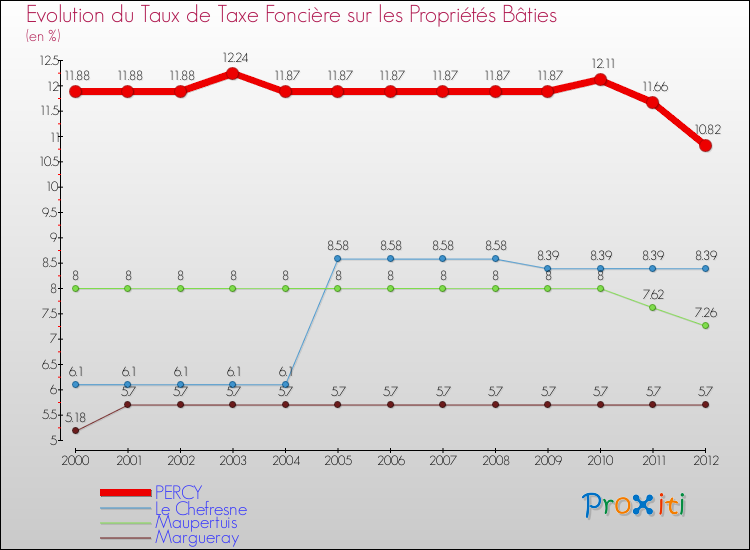 Evolution du taux de la taxe foncière sur le bati pour PERCY et les communes proches de 2000 à 2012 Comparaison des taux de taxe foncière sur le bati pour PERCY et les communes voisines de 2000 à 2012