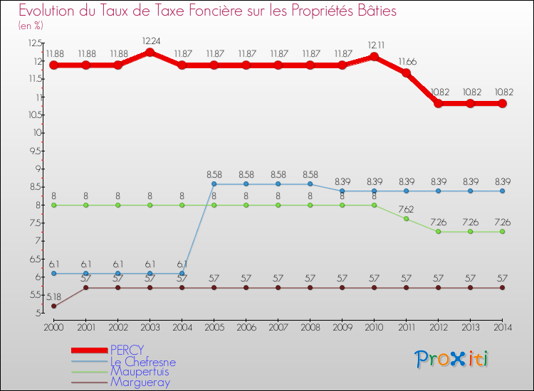 Evolution du taux de la taxe foncière sur le bati pour PERCY et les communes proches de 2000 à 2014 Comparaison des taux de taxe foncière sur le bati pour PERCY et les communes voisines de 2000 à 2014