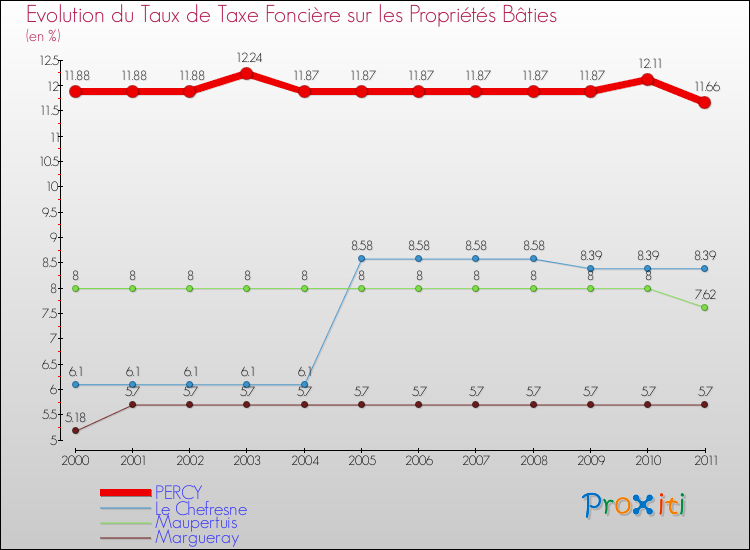 Evolution du taux de la taxe foncière sur le bati pour PERCY et les communes proches Comparaison des taux de taxe foncière sur le bati pour PERCY et les communes voisines