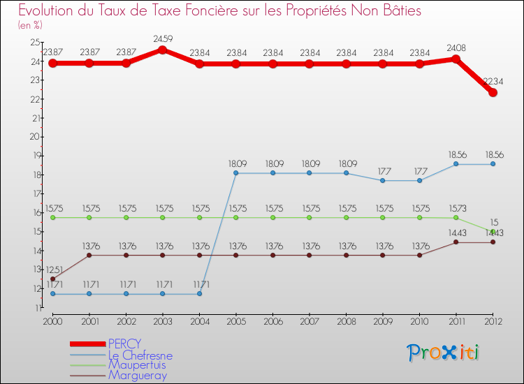 Evolution du taux de la taxe foncière sur les immeubles et terrains non batis pour PERCY et les communes proches de 2000 à 2012 Comparaison des taux de la taxe foncière sur les immeubles et terrains non batis pour PERCY et les communes voisines de 2000 à 2012