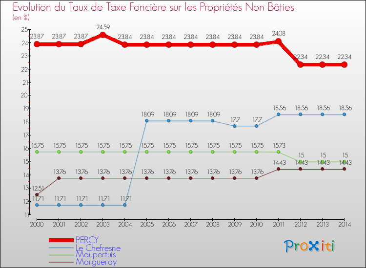 Evolution du taux de la taxe foncière sur les immeubles et terrains non batis pour PERCY et les communes proches de 2000 à 2014 Comparaison des taux de la taxe foncière sur les immeubles et terrains non batis pour PERCY et les communes voisines de 2000 à 2014