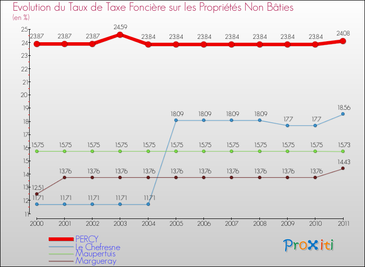 Evolution du taux de la taxe foncière sur les immeubles et terrains non batis pour PERCY et les communes proches Comparaison des taux de la taxe foncière sur les immeubles et terrains non batis pour PERCY et les communes voisines