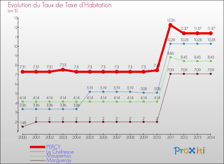 Evolution du taux de la taxe d'habitation pour PERCY et les communes proches de 2000 à 2014 Comparaison des taux de la taxe d'habitation pour PERCY et les communes voisines de 2000 à 2014