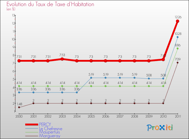 Evolution du taux de la taxe d'habitation pour PERCY et les communes proches Comparaison des taux de la taxe d'habitation pour PERCY et les communes voisines