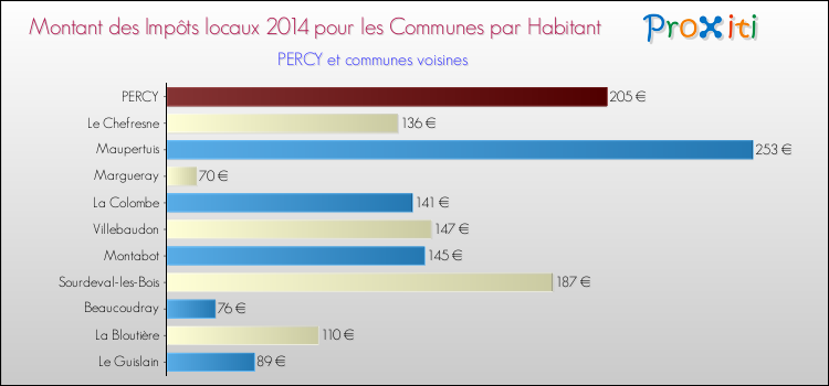 Montant des impôts locaux par Habitant pour PERCY et les communes proches en 2014 Comparaison des impôts locaux par habitant pour PERCY et les communes voisines en 2014