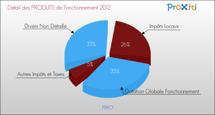 Décomposition du Budget de Fonctionnement 2012 de la commune de PERCY Budget de Fonctionnement 2012 pour la commune de PERCY