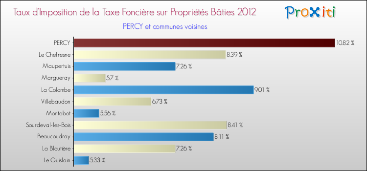 Taux d'imposition de la taxe foncière sur le bati 2012 pour PERCY et les communes proches Comparaison des taux d'imposition de la taxe foncière sur le bati 2012 pour PERCY et les communes voisines