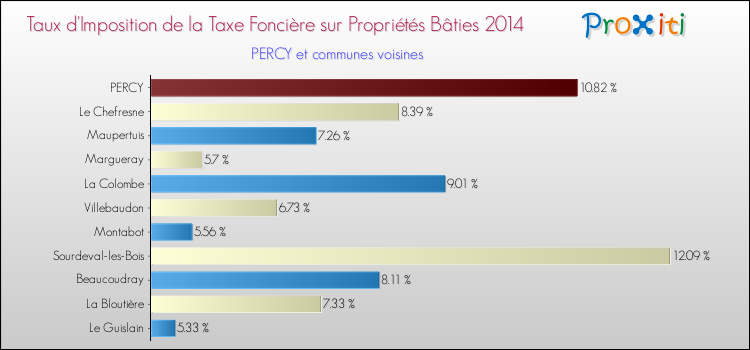 Taux d'imposition de la taxe foncière sur le bati 2014 pour PERCY et les communes proches Comparaison des taux d'imposition de la taxe foncière sur le bati 2014 pour PERCY et les communes voisines