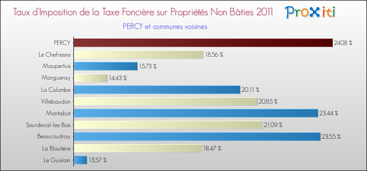 Taux d'imposition de la taxe foncière sur les immeubles et terrains non batis 2011 pour PERCY et les communes proches Comparaison des taux d'imposition de la taxe foncière sur les immeubles et terrains non batis 2011 pour PERCY et les communes voisines