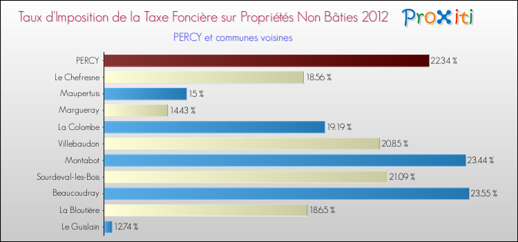 Taux d'imposition de la taxe foncière sur les immeubles et terrains non batis 2012 pour PERCY et les communes proches Comparaison des taux d'imposition de la taxe foncière sur les immeubles et terrains non batis 2012 pour PERCY et les communes voisines
