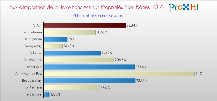 Taux d'imposition de la taxe foncière sur les immeubles et terrains non batis 2014 pour PERCY et les communes proches Comparaison des taux d'imposition de la taxe foncière sur les immeubles et terrains non batis 2014 pour PERCY et les communes voisines