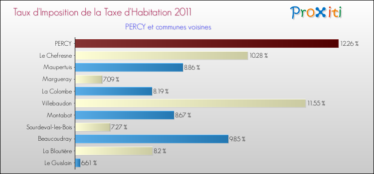 Taux d'imposition de la taxe d'habitation 2011 pour PERCY et les communes proches Comparaison des taux d'imposition de la taxe d'habitation 2011 pour PERCY et les communes voisines