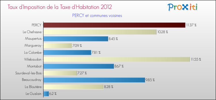 Taux d'imposition de la taxe d'habitation 2012 pour PERCY et les communes proches Comparaison des taux d'imposition de la taxe d'habitation 2012 pour PERCY et les communes voisines