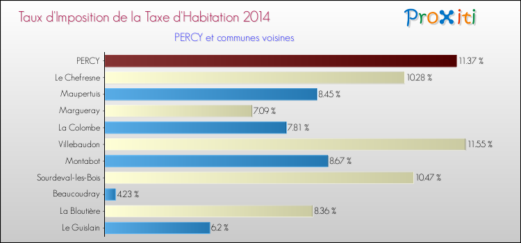 Taux d'imposition de la taxe d'habitation 2014 pour PERCY et les communes proches Comparaison des taux d'imposition de la taxe d'habitation 2014 pour PERCY et les communes voisines