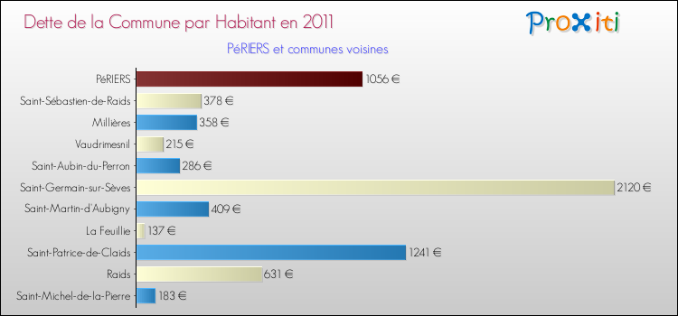 Dette par habitant de la commune en 2011 pour PéRIERS et les communes proches Comparaison de la dette par habitant de la commune en 2011 pour PéRIERS et les communes voisines
