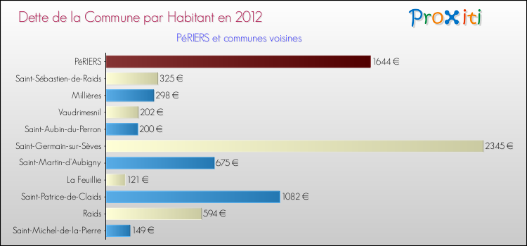 Dette par habitant de la commune en 2012 pour PéRIERS et les communes proches Comparaison de la dette par habitant de la commune en 2012 pour PéRIERS et les communes voisines