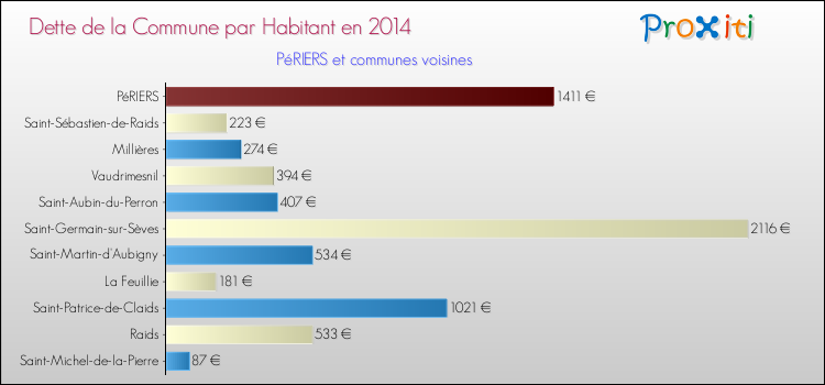 Dette par habitant de la commune en 2014 pour PéRIERS et les communes proches Comparaison de la dette par habitant de la commune en 2014 pour PéRIERS et les communes voisines