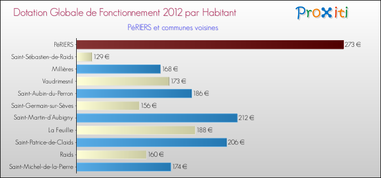 Montant des dotations globales de fonctionnement DGF par Habitant pour PéRIERS et les communes proches Comparaison des des dotations globales de fonctionnement DGF par habitant pour PéRIERS et les communes voisines