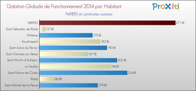 Montant des dotations globales de fonctionnement DGF par Habitant pour PéRIERS et les communes proches en 2014. Comparaison des des dotations globales de fonctionnement DGF par habitant pour PéRIERS et les communes voisines en 2014.