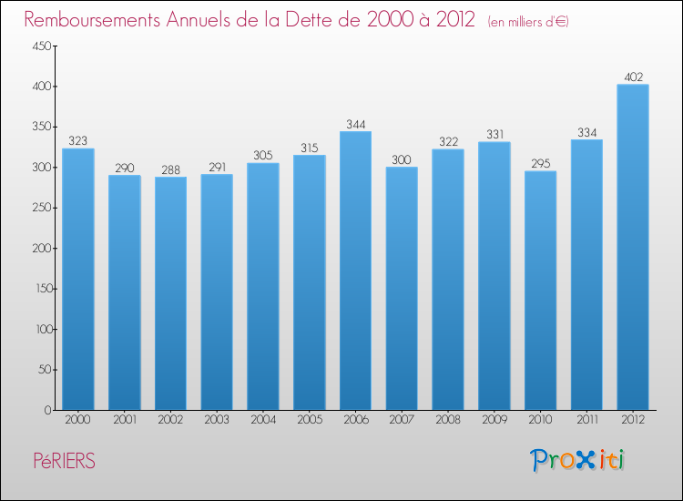 Evolution de l'annuité de la dette pour la commune de PéRIERS de 2000 à 2012 Annuités de la dette pour PéRIERS de 2000 à 2012