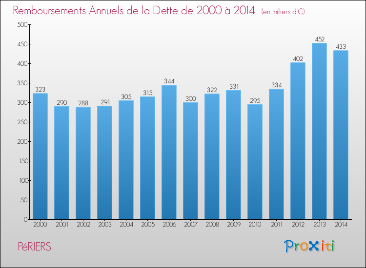 Evolution de l'annuité de la dette pour la commune de PéRIERS de 2000 à 2014 Annuités de la dette pour PéRIERS de 2000 à 2014
