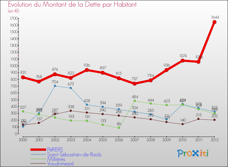 Evolution de la dette par habitant pour la commune de PéRIERS et les communes proches de 2000 à 2012 Comparaison de la dette par habitant pour PéRIERS et les communes voisines de 2000 à 2012