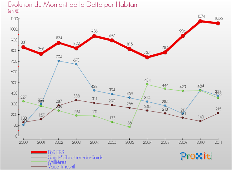 Evolution de la dette par habitant pour la commune de PéRIERS et les communes proches Comparaison de la dette par habitant pour PéRIERS et les communes voisines