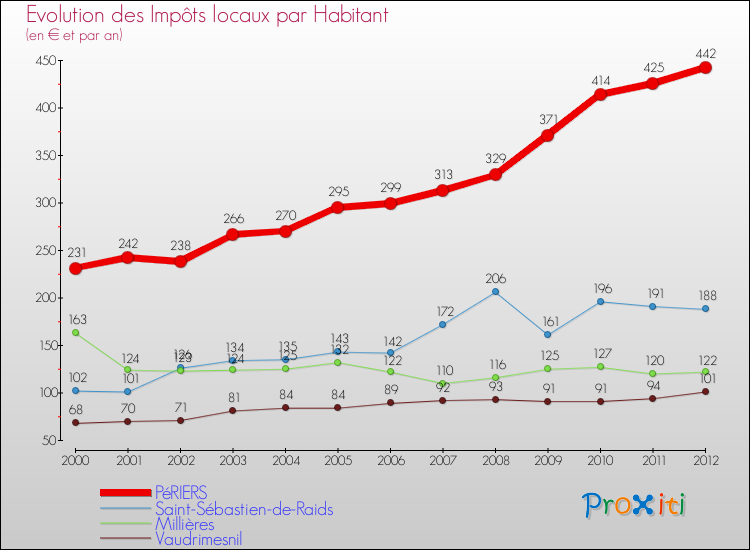 Evolution et montant des impôts locaux par Habitant pour PéRIERS et les communes proches Comparaison des impôts locaux par habitant pour PéRIERS et les communes voisines