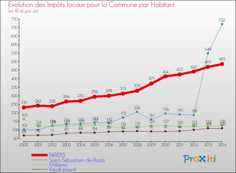 Evolution et montant des impôts locaux par Habitant pour PéRIERS et les communes proches de 2000 à 2014 Comparaison des impôts locaux par habitant pour PéRIERS et les communes voisines de 2000 à 2014