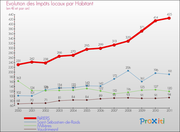 Evolution et montant des impôts locaux par Habitant pour PéRIERS et les communes proches Comparaison des impôts locaux par habitant pour PéRIERS et les communes voisines