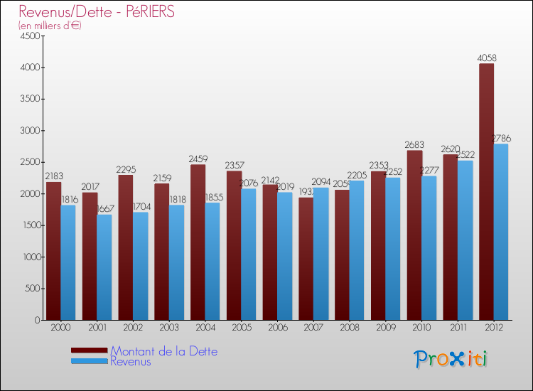 Evolution comparée de la dette et des revenus pour la commune de PéRIERS de 2000 à 2012 Comparaison de la dette et des revenus pour PéRIERS de 2000 à 2012