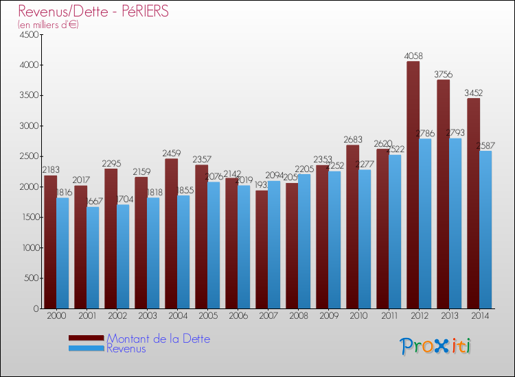 Evolution comparée de la dette et des revenus pour la commune de PéRIERS de 2000 à 2014 Comparaison de la dette et des revenus pour PéRIERS de 2000 à 2014