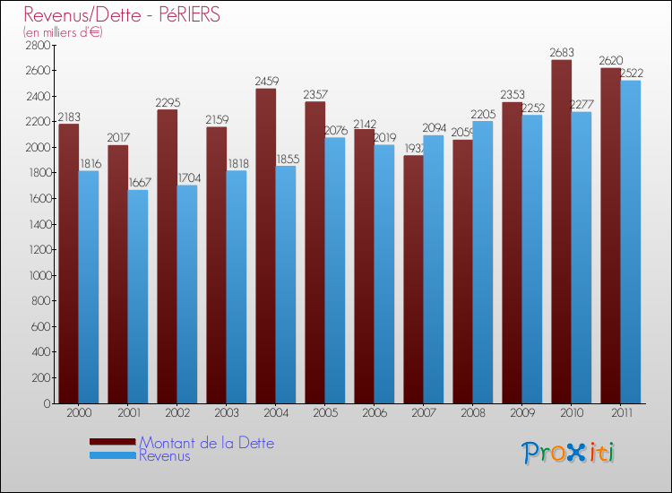 Evolution comparée de la dette et des revenus pour la commune de PéRIERS de 2000 à 2011 Comparaison de la dette et des revenus pour PéRIERS de 2000 à 2011