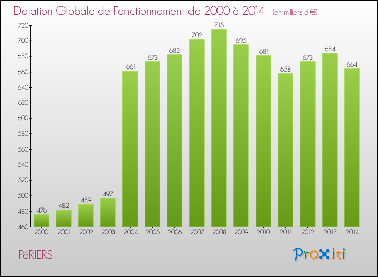 Evolution du montant de la Dotation Globale de Fonctionnement pour la commune de PéRIERS de 2000 à 2014 Evolution du montant de la Dotation Globale de Fonctionnement pour PéRIERS de 2000 à 2014