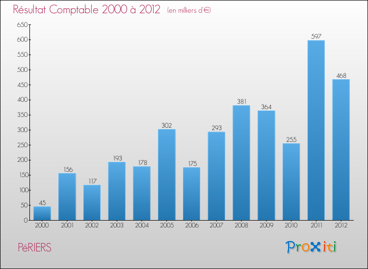 Evolution du résultat comptable pour la commune de PéRIERS de 2000 à 2012 Evolution du résultat comptable pour PéRIERS de 2000 à 2012