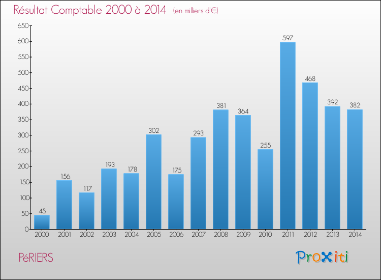 Evolution du résultat comptable pour la commune de PéRIERS de 2000 à 2014 Evolution du résultat comptable pour PéRIERS de 2000 à 2014