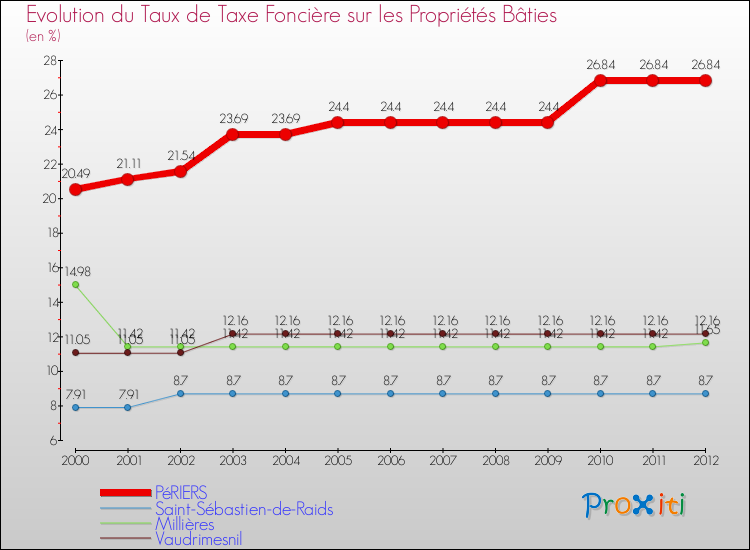 Evolution du taux de la taxe foncière sur le bati pour PéRIERS et les communes proches de 2000 à 2012 Comparaison des taux de taxe foncière sur le bati pour PéRIERS et les communes voisines de 2000 à 2012