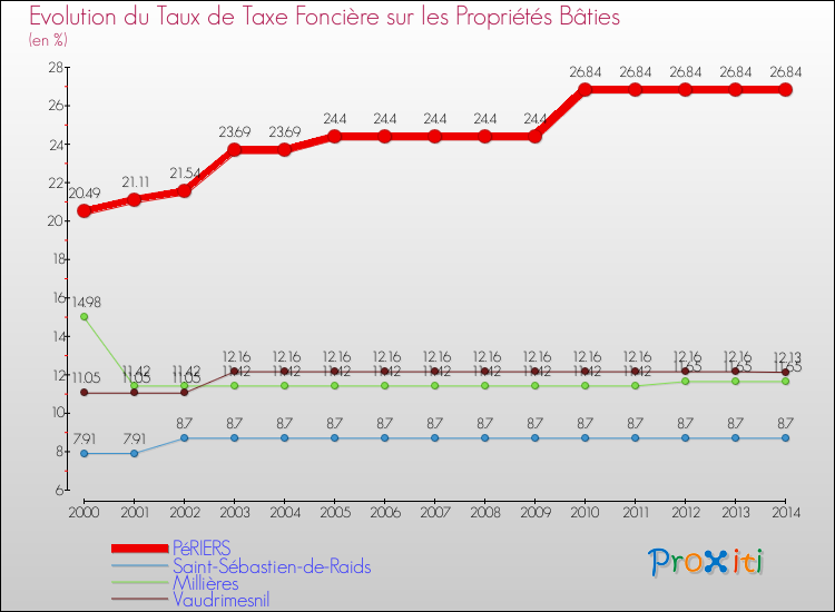 Evolution du taux de la taxe foncière sur le bati pour PéRIERS et les communes proches de 2000 à 2014 Comparaison des taux de taxe foncière sur le bati pour PéRIERS et les communes voisines de 2000 à 2014