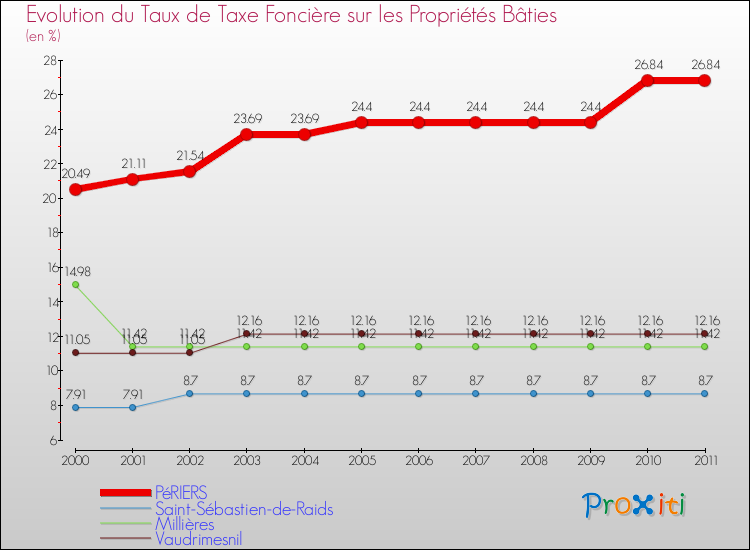 Evolution du taux de la taxe foncière sur le bati pour PéRIERS et les communes proches Comparaison des taux de taxe foncière sur le bati pour PéRIERS et les communes voisines