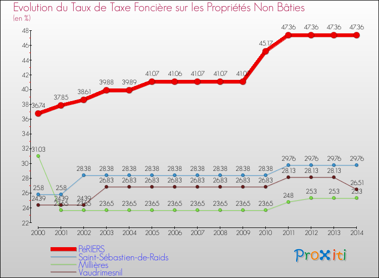 Evolution du taux de la taxe foncière sur les immeubles et terrains non batis pour PéRIERS et les communes proches de 2000 à 2014 Comparaison des taux de la taxe foncière sur les immeubles et terrains non batis pour PéRIERS et les communes voisines de 2000 à 2014