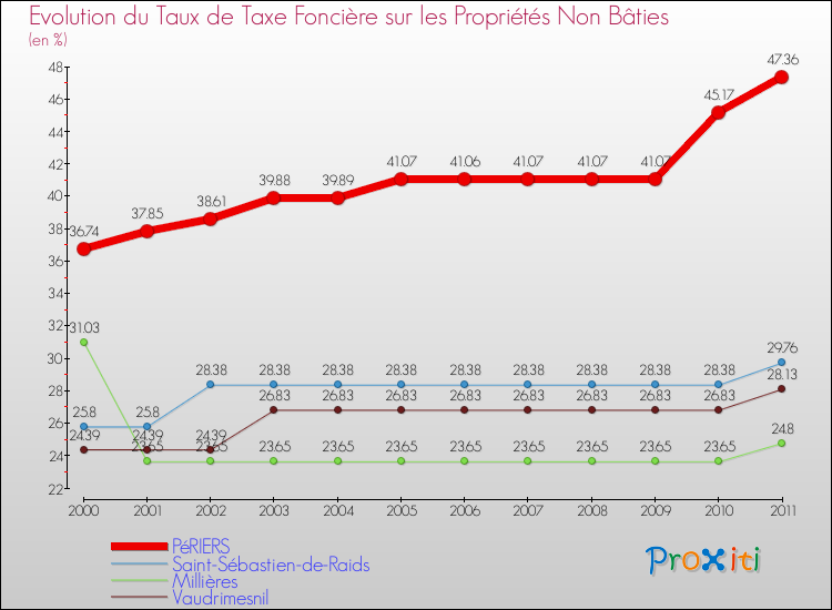 Evolution du taux de la taxe foncière sur les immeubles et terrains non batis pour PéRIERS et les communes proches Comparaison des taux de la taxe foncière sur les immeubles et terrains non batis pour PéRIERS et les communes voisines
